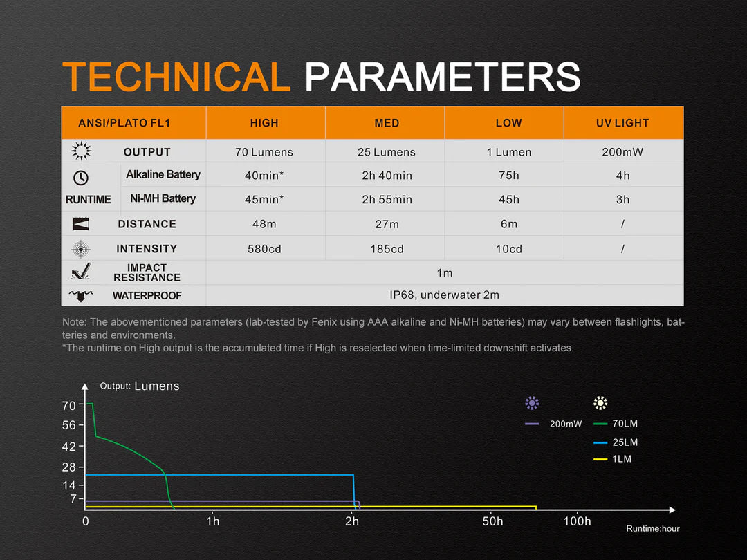 Fenix LD02 v2.0 EDC LED Pendant with UV Lighting - The Tool Store